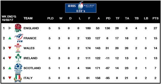 6Ns U20s Table 2017